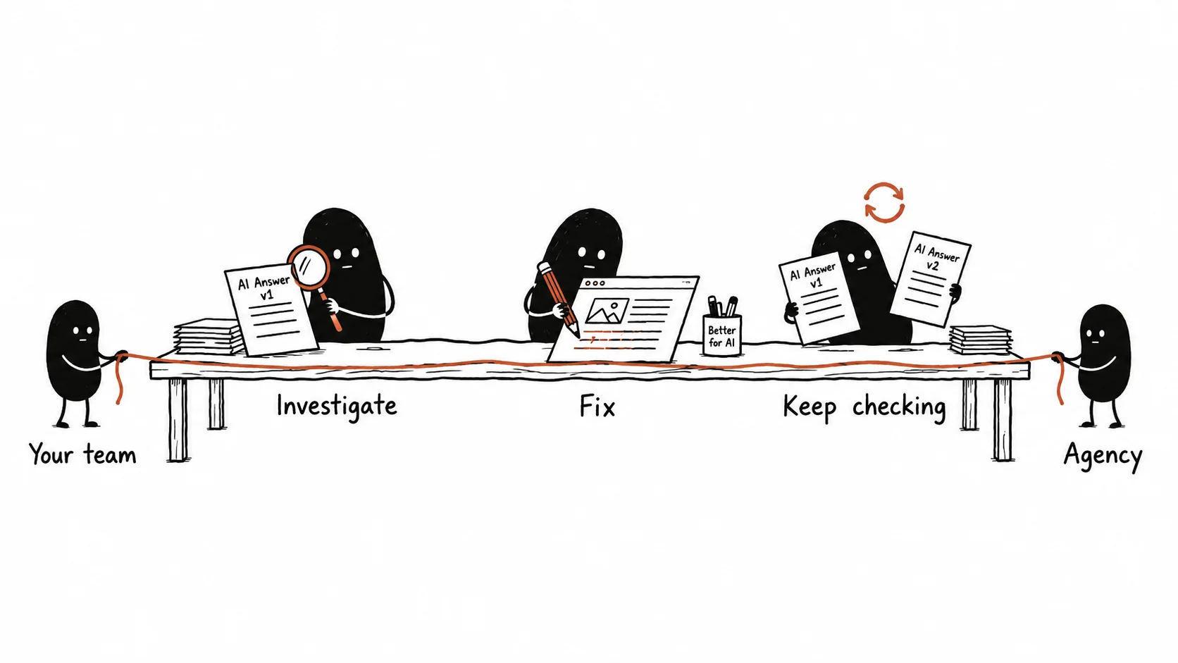 An internal team and an agency working side by side to investigate what AI answers say about a business, correct inaccurate information on the website, and keep checking the answers over time.