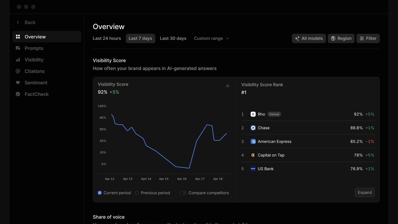 Profound Answer Engine Insights dashboard showing Visibility Score, Visibility Score Rank, and Share of Voice.