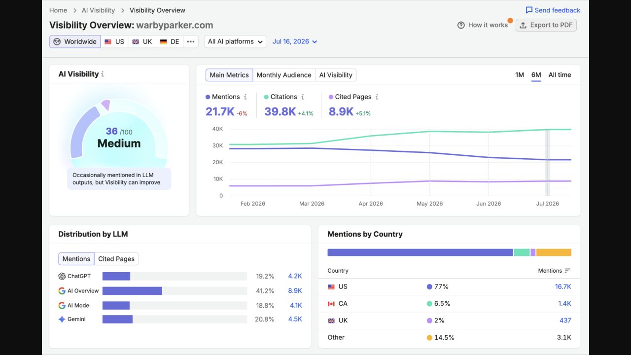 Semrush Visibility Overview showing a 0–100 AI Visibility score beside Mentions, Citations, Cited Pages, and Distribution by LLM.